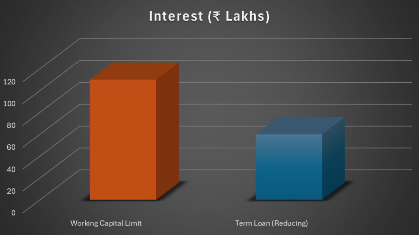 Reduce loan Interest