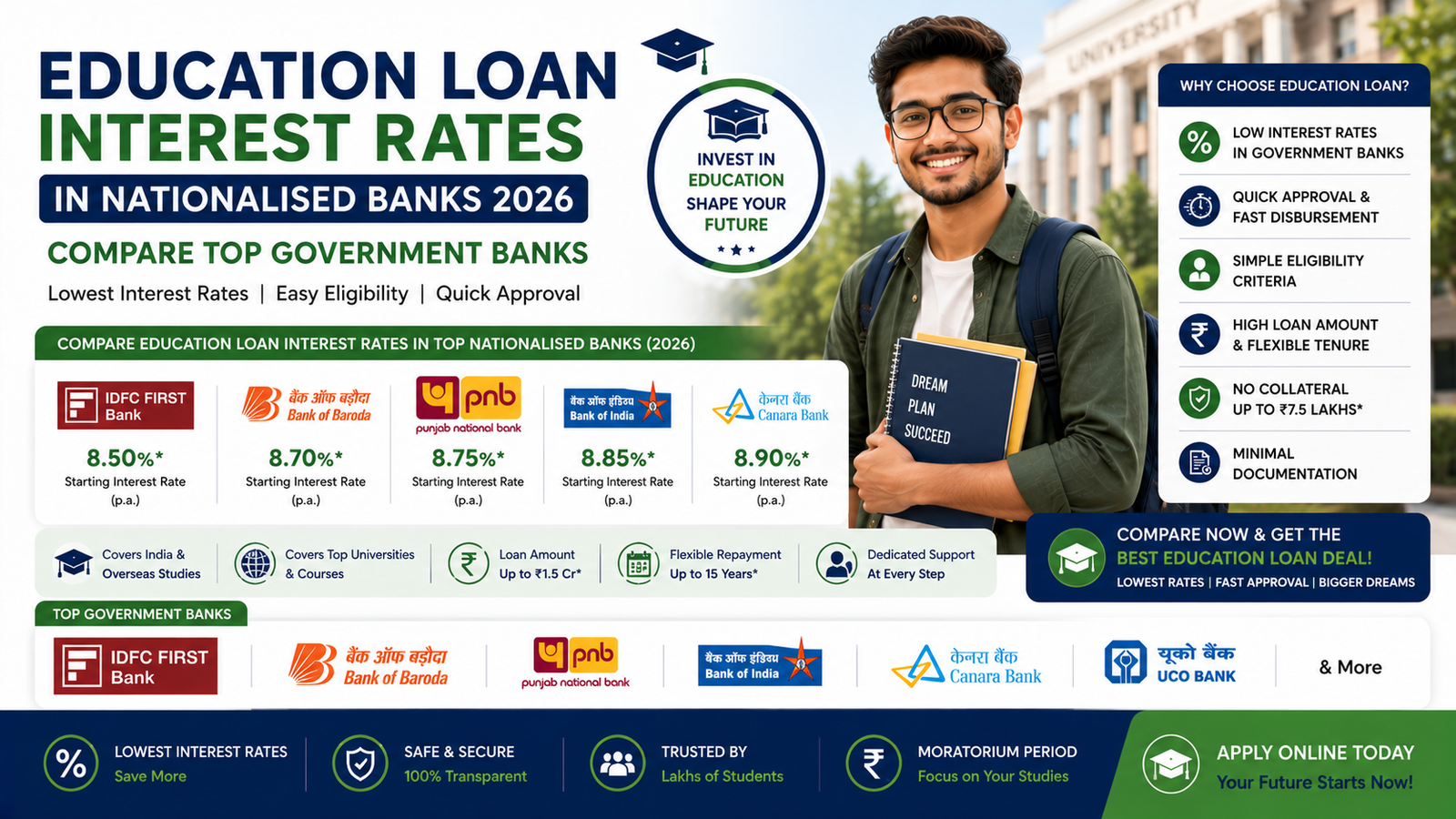 Blog 8 Education Loan Interest Rates in Nationalised Banks 2026