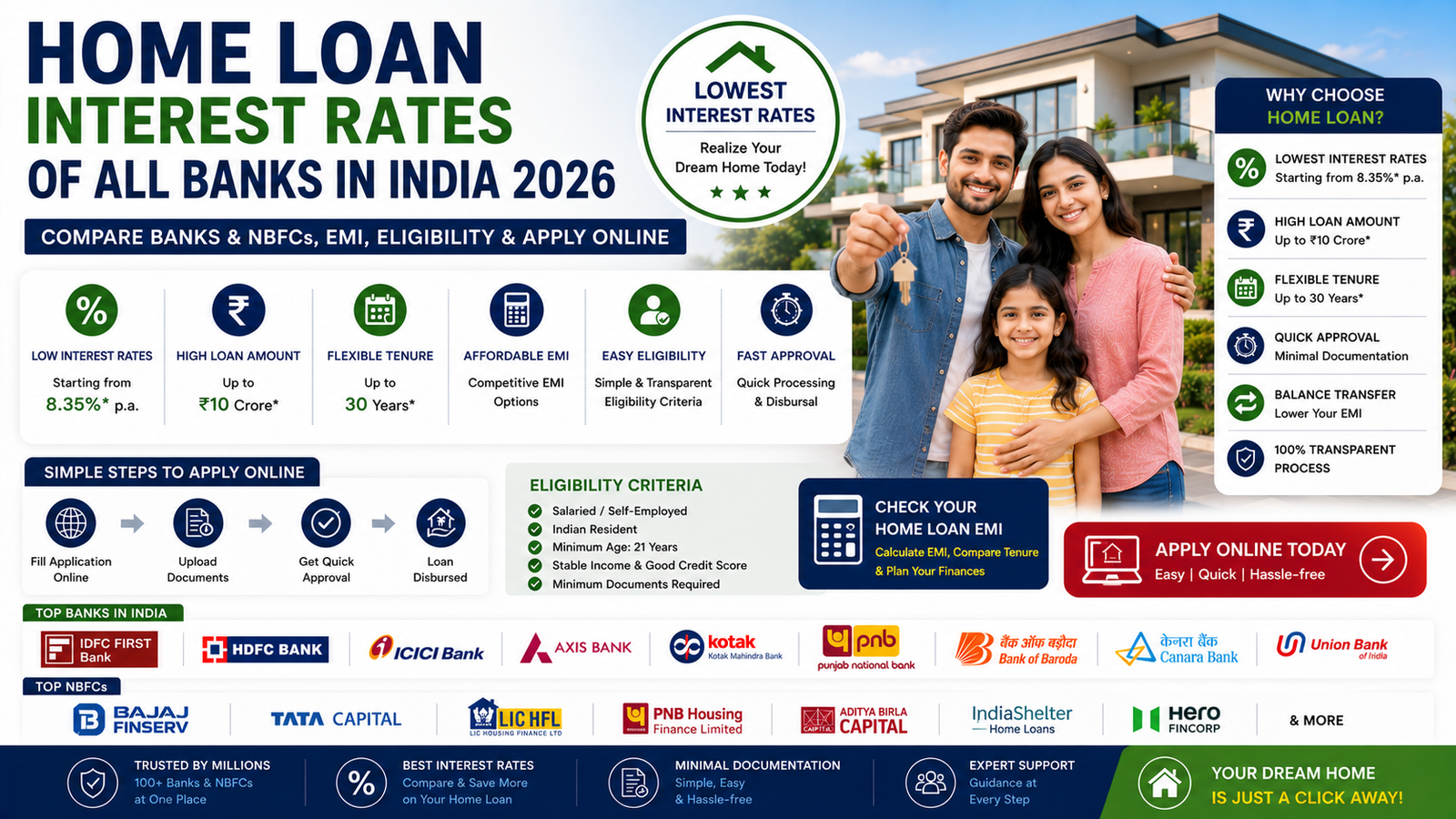 Blog 3 Home Loan Interest Rates of All Banks in India 2026