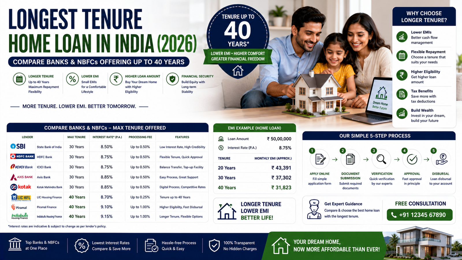 Blog 10 Longest Tenure Home Loan in India with repayment options up to 40 years