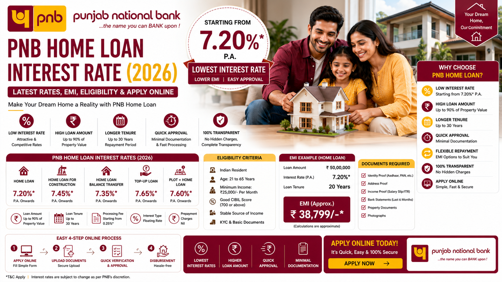 Blog 8 Punjab National Bank Home Loan Interest Rate 2026 with EMI, eligibility and online application details