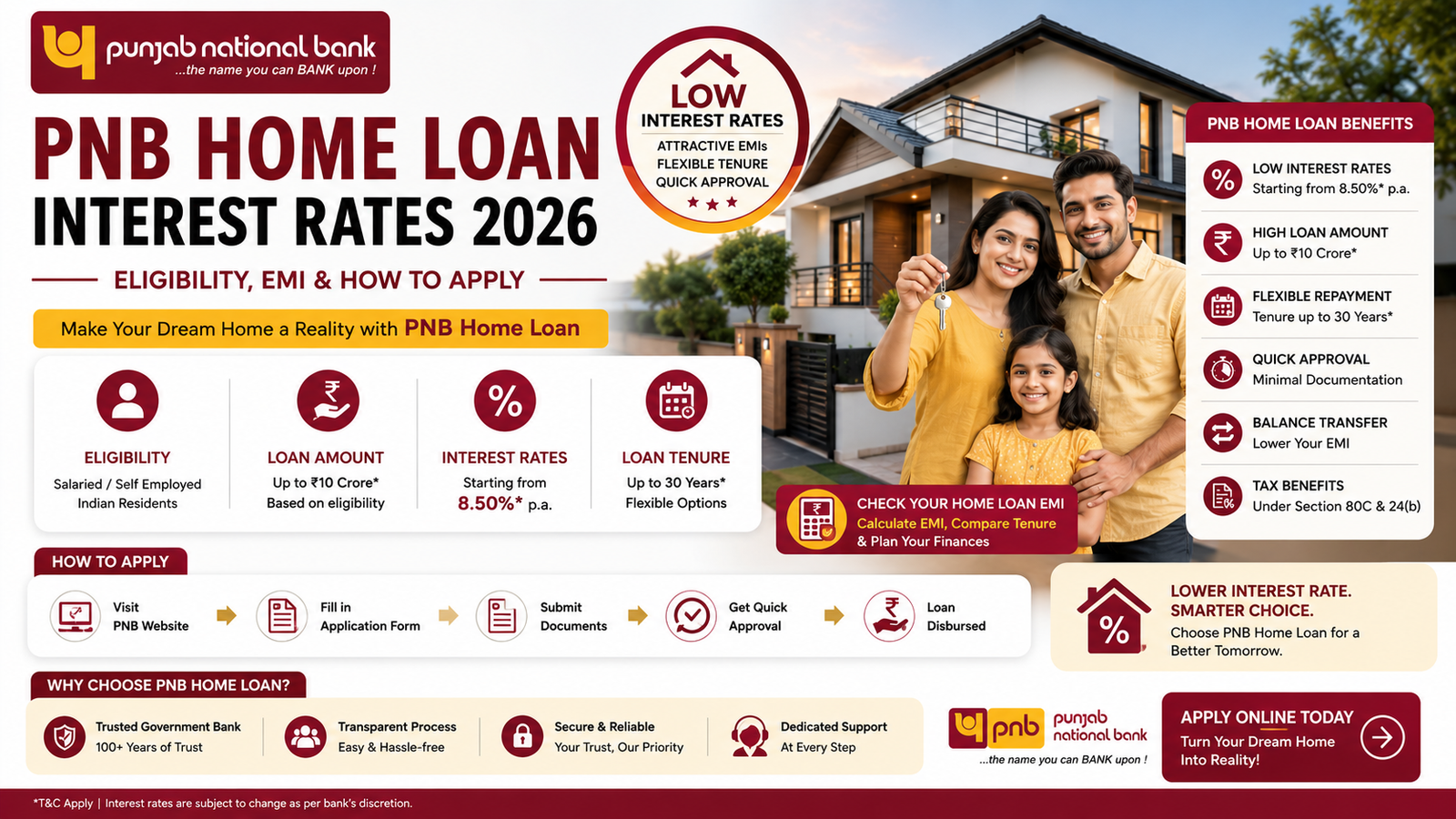 Blog 7 Punjab National Bank Home Loan Interest Rates 2026
